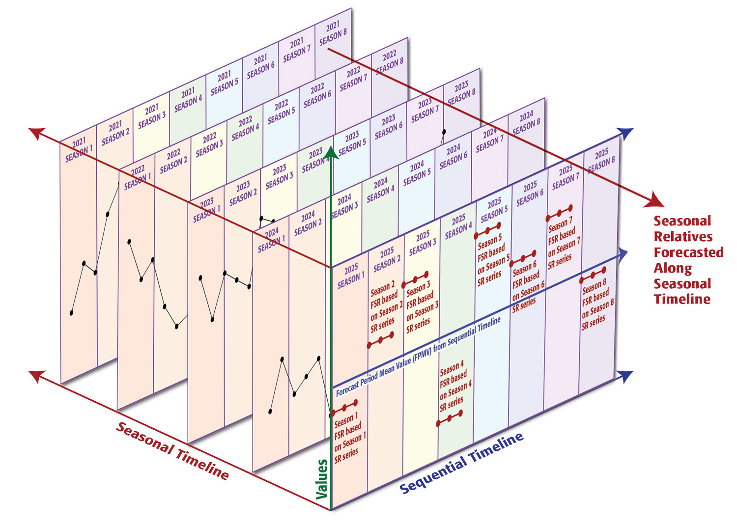 Forecasting on Three Axes