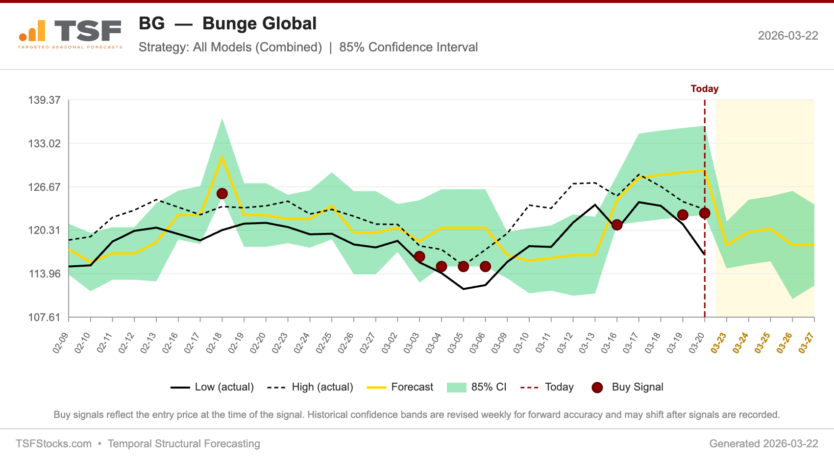 Bunge Global Forecast Chart