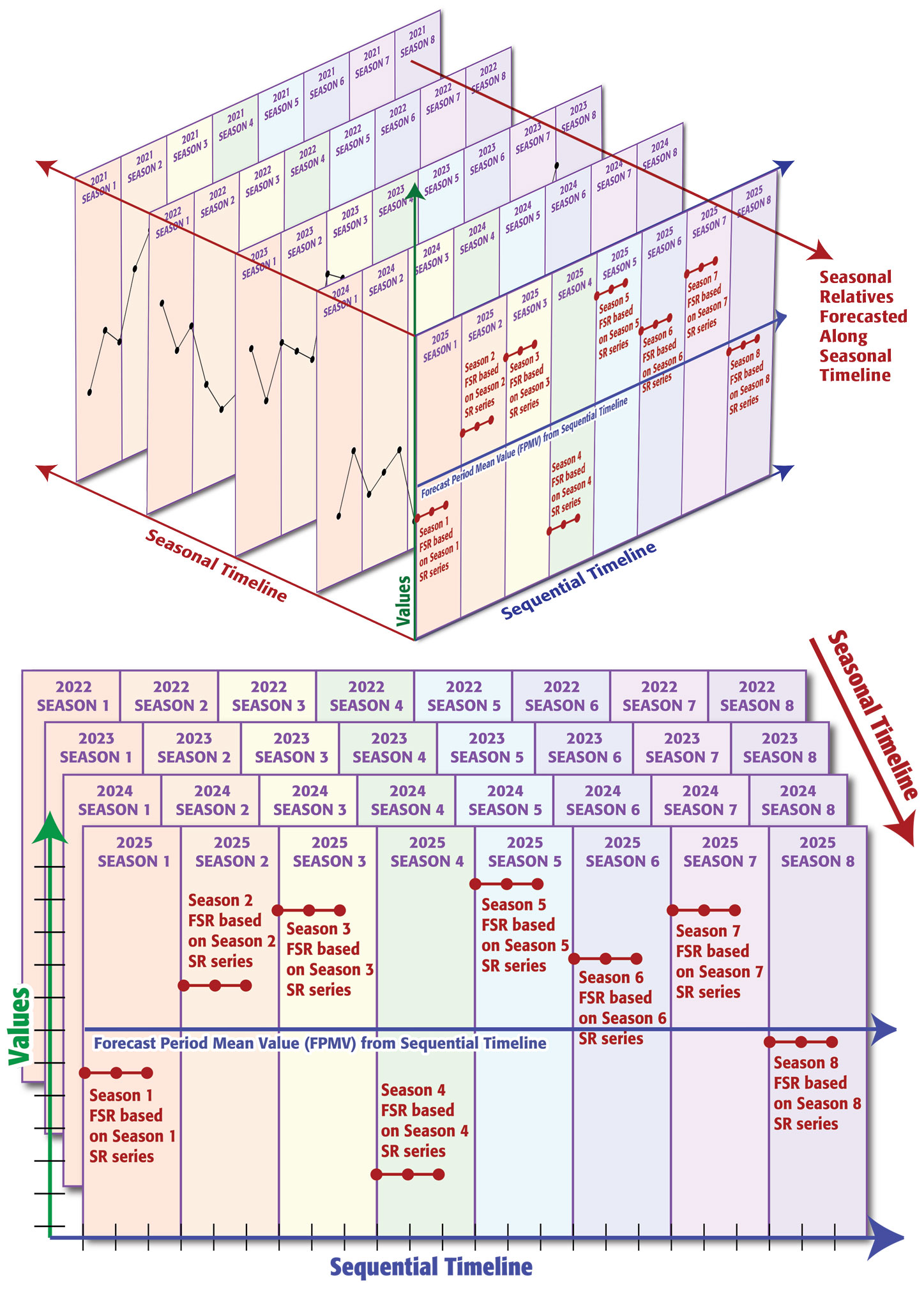 Modeling Time Series Data With Three Axes